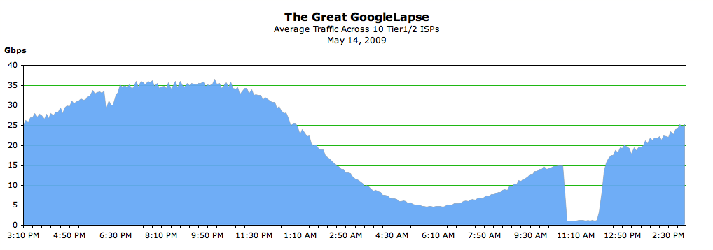 googlelapse
